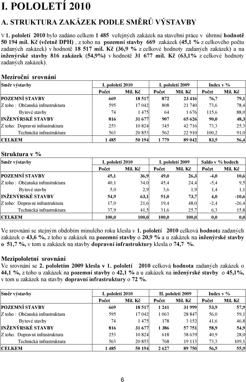 Kč (36,9 % z celkové hodnoty zadaných zakázek) a na inženýrské stavby 816 zakázek (54,9%) v hodnotě 31 677 mil. Kč (63,1% z celkové hodnoty zadaných zakázek). Meziroční srovnání Směr výstavby I.