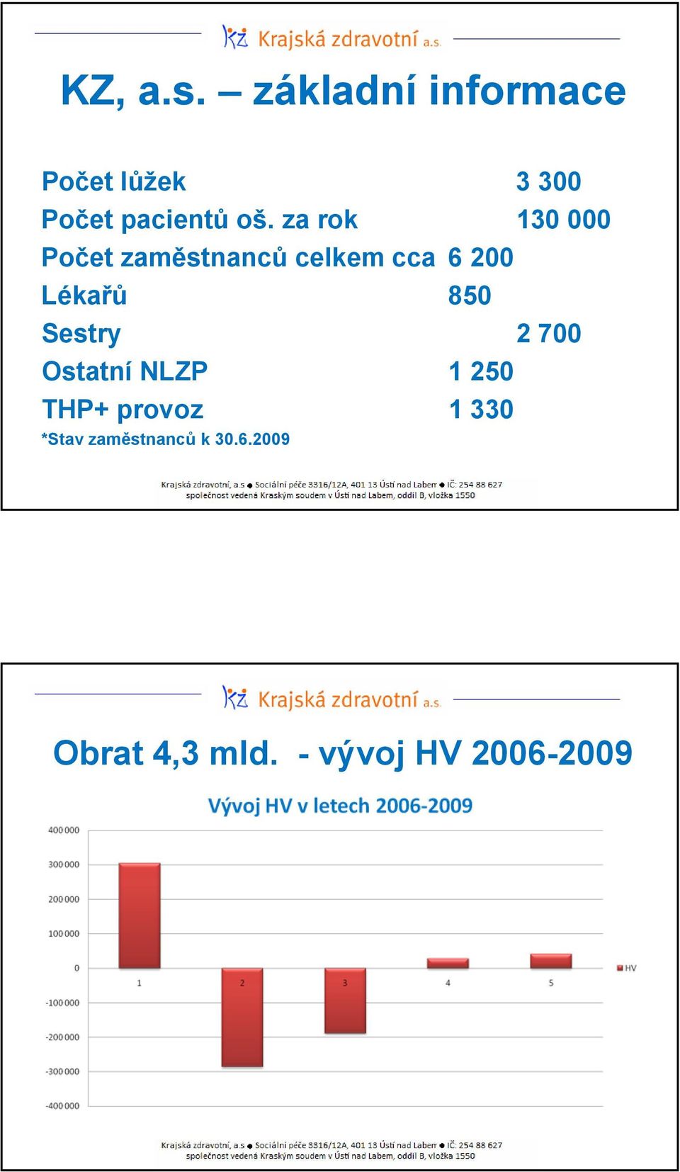 850 Sestry 2 700 Ostatní NLZP 1 250 THP+ provoz 1 330