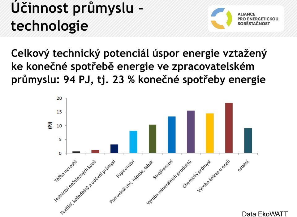 konečné spotřebě energie ve zpracovatelském