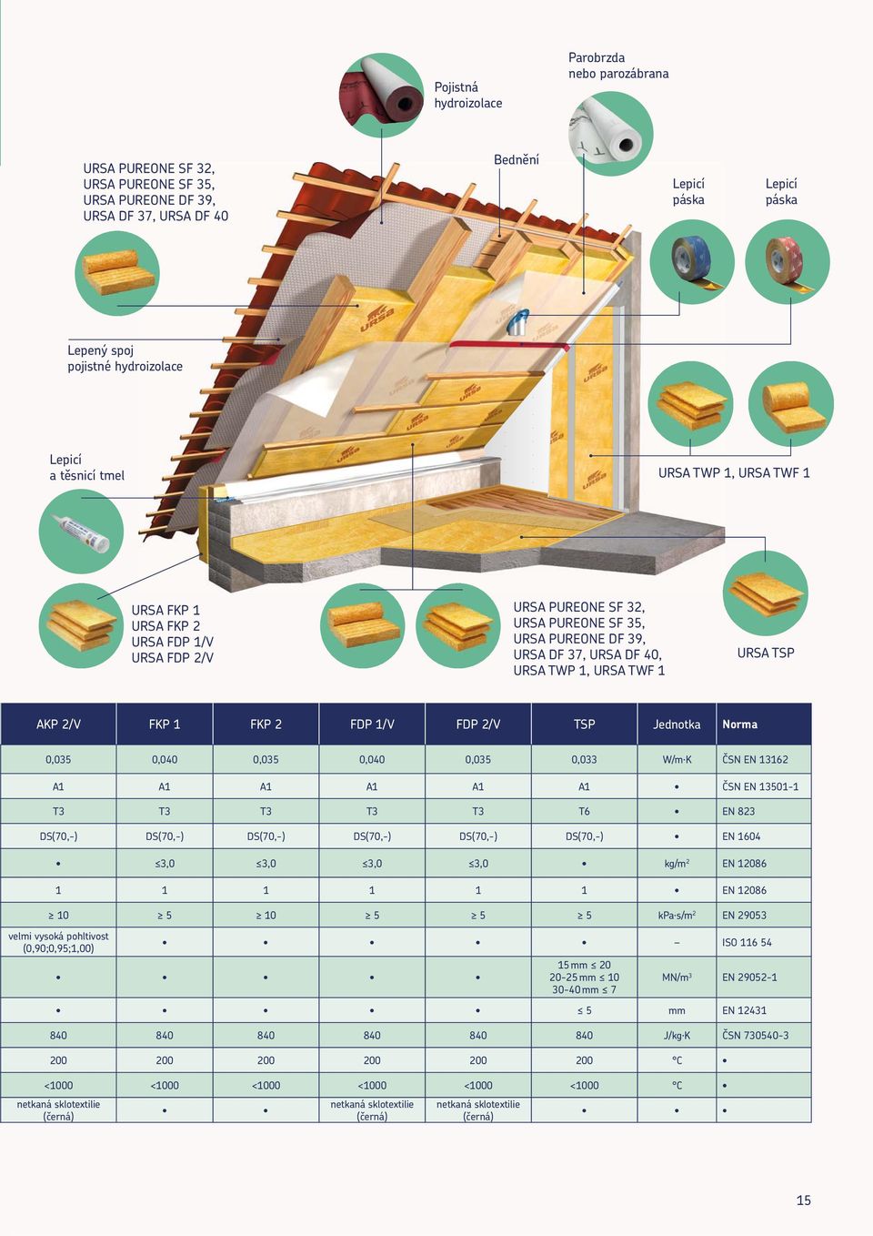 URSA TSP AKP 2/V FKP 1 FKP 2 FDP 1/V FDP 2/V TSP Jednotka Norma 0,035 0,040 0,035 0,040 0,035 0,033 W/m.