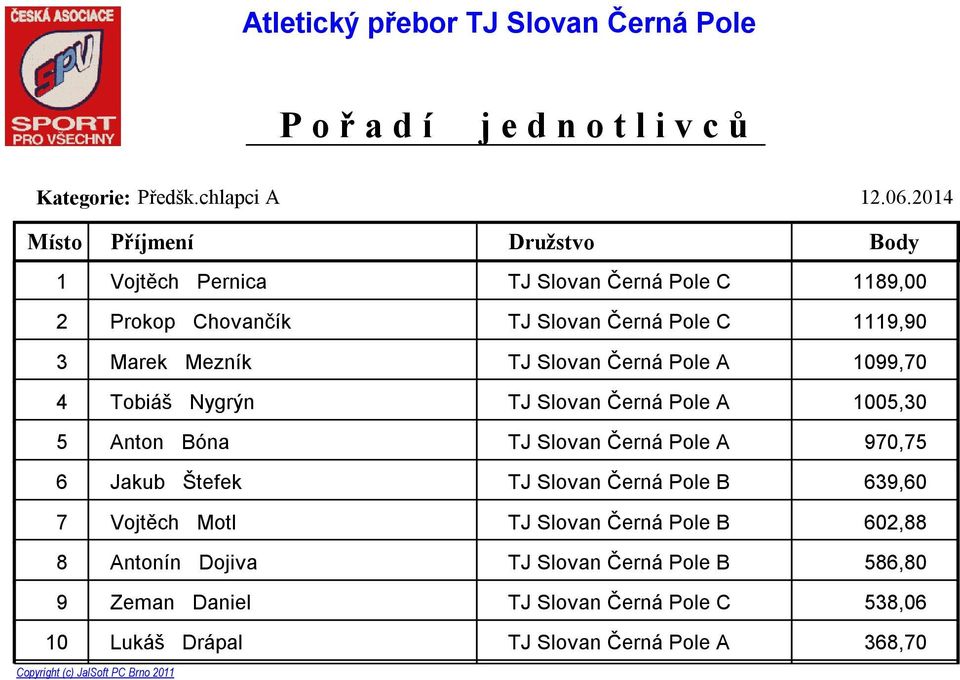 Chovančík Černá Pole C 1119,90 Marek Mezník 1099,70 Tobiáš Nygrýn 1005,30 Anton Bóna 970,75 Jakub