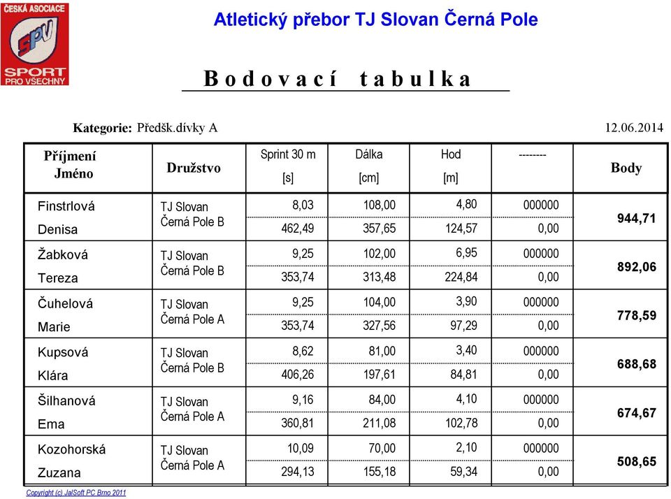 0,00 944,71 Žabková 9,25 102,00 6,95 000000 Tereza 353,74 313,48 224,84 0,00 892,06 Čuhelová 9,25 104,00 3,90 000000 Marie 353,74 327,56 97,29