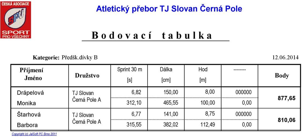 Body Drápelová 6,82 150,00 8,00 000000 Monika 312,10 465,55 100,00 0,00