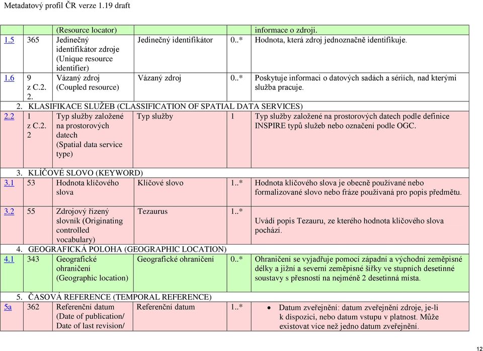 KLASIFIKACE SLUŽEB (CLASSIFICATION OF SPATIAL DATA SERVICES) Typ služby založené na prostorových datech (Spatial data service type) Typ služby 1 Typ služby založené na prostorových datech podle