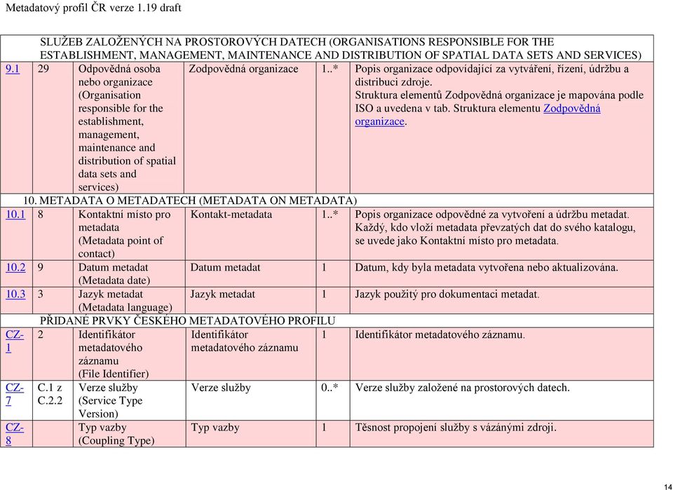 .* organizace odpovídající za vytváření, řízení, údržbu a distribuci zdroje. Struktura elementů Zodpovědná organizace je mapována podle ISO a uvedena v tab. Struktura elementu Zodpovědná organizace.