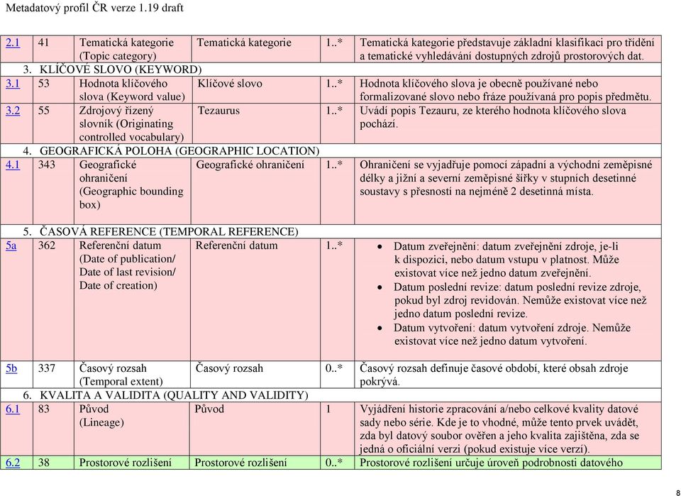 3.2 55 Zdrojový řízený slovník (Originating controlled vocabulary) Tezaurus 1..* Uvádí popis Tezauru, ze kterého hodnota klíčového slova pochází. 4. GEOGRAFICKÁ POLOHA (GEOGRAPHIC LOCATION) 4.