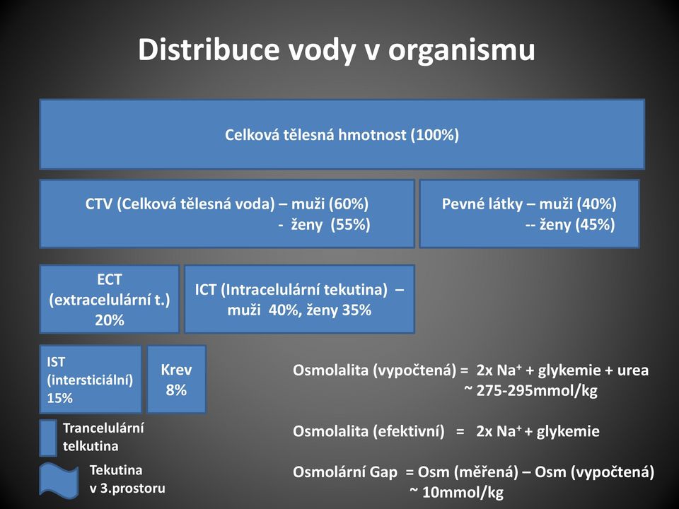) 20% ICT (Intracelulární tekutina) muži 40%, ženy 35% IST (intersticiální) 15% Krev 8% Osmolalita (vypočtená) = 2x