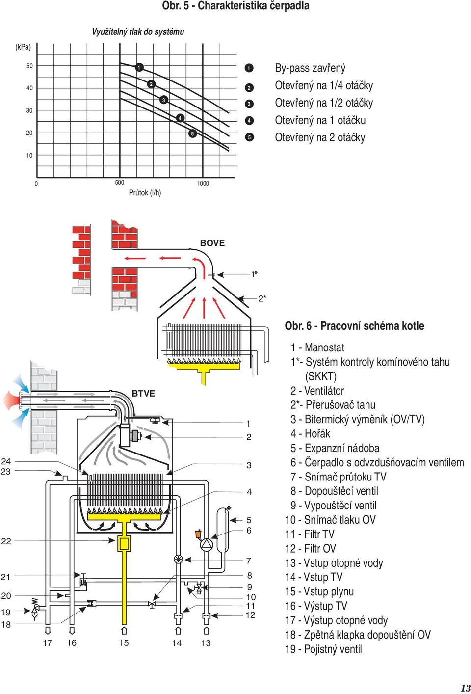 6 - Pracovní schéma kotle 24 23 22 2 20 9 8 7 BTVE 6 5 4 3 2 3 4 5 6 7 8 9 0 2 - Manostat *- Systém kontroly komínového tahu (SKKT) 2 - Ventilátor 2*- Přerušovač tahu 3 - Bitermický