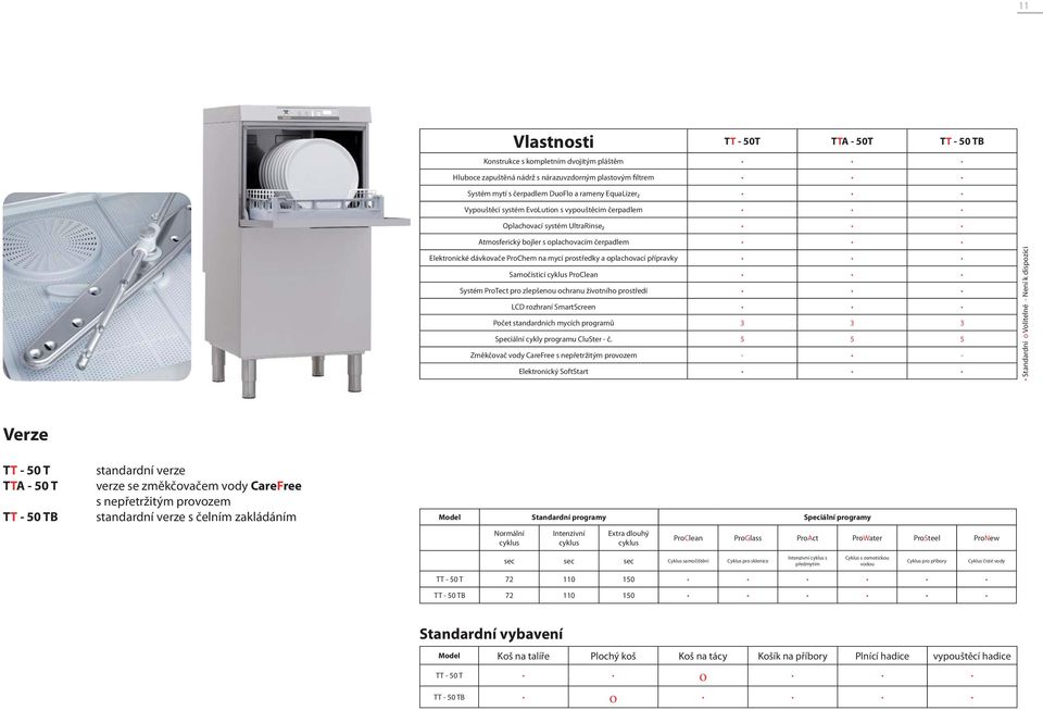 přípravky Samočisticí ProClean Systém ProTect pro zlepšenou ochranu životního prostředí LCD rozhraní SmartScreen Počet standardních mycích programů 3 3 3 Speciální cykly programu CluSter - č.