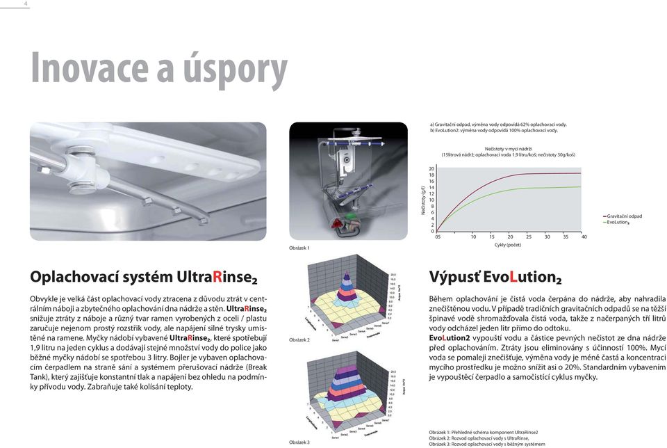 odpad -- EvoLution2 Oplachovací systém UltraRinse2 Obvykle je velká část oplachovací vody ztracena z důvodu ztrát v centrálním náboji a zbytečného oplachování dna nádrže a stěn.