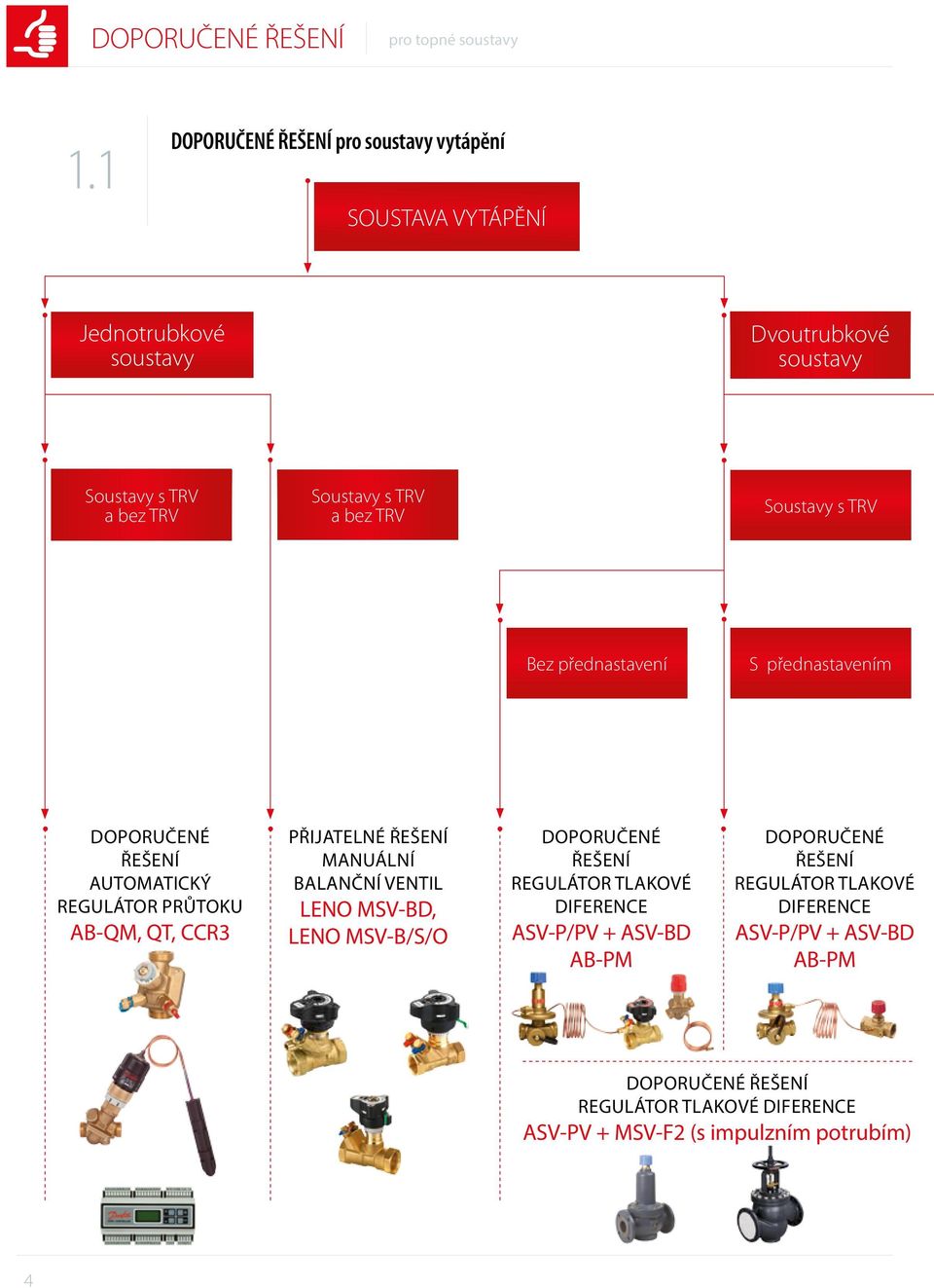 TRV Soustavy s TRV Bez přednastavení S přednastavením DOPORUČENÉ ŘEŠENÍ AUTOMATICKÝ REGULÁTOR PRŮTOKU AB-QM, QT, CCR3 PŘIJATELNÉ ŘEŠENÍ MANUÁLNÍ
