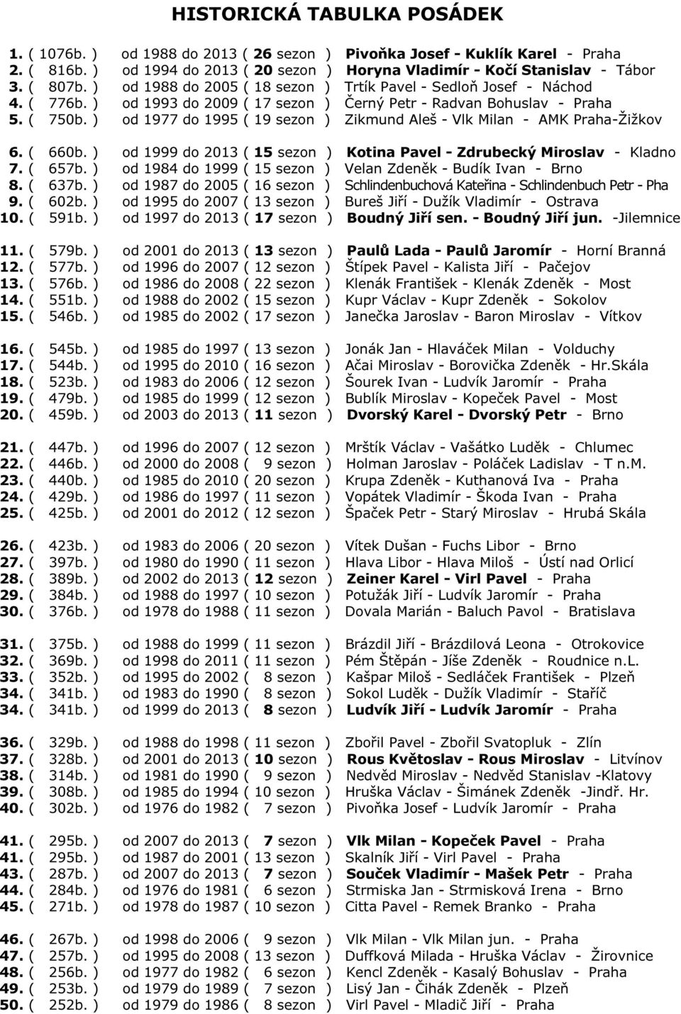 ) od 1977 do 1995 ( 19 sezon ) Zikmund Aleš - Vlk Milan - AMK Praha-Žižkov 6. ( 660b. ) od 1999 do 2013 ( 15 sezon ) Kotina Pavel - Zdrubecký Miroslav - Kladno 7. ( 657b.