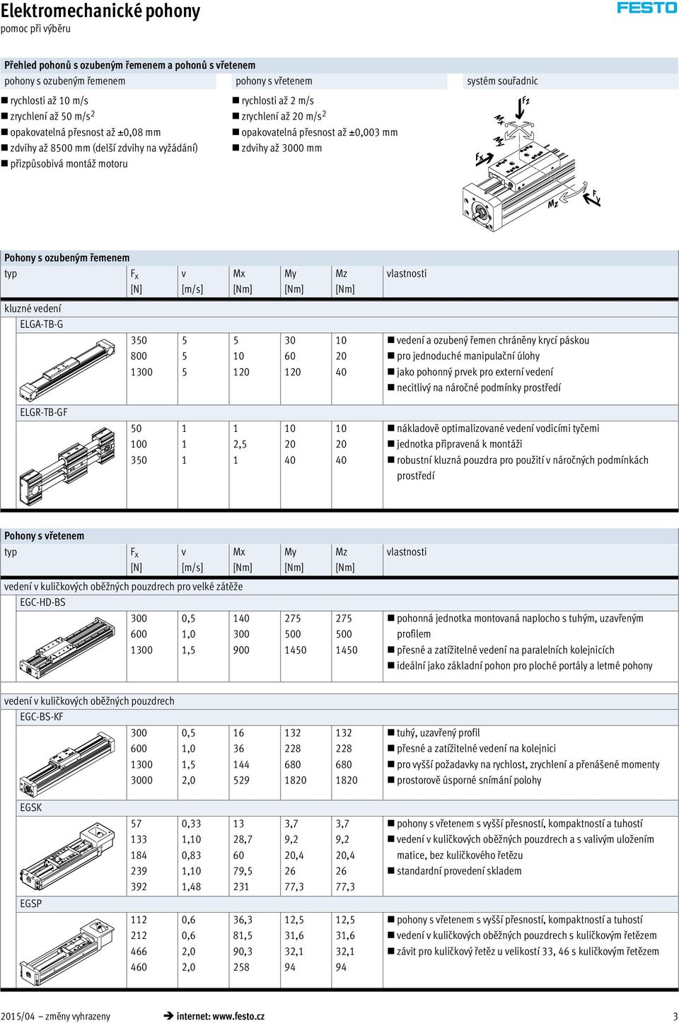 Pohony s ozubeným řemenem typ F x [N] v [m/s] Mx [Nm] My [Nm] Mz [Nm] vlastnosti kluzné vedení ELGA-TB-G 350 800 1300 5 5 5 5 10 120 30 60 120 10 20 40 vedení a ozubený řemen chráněny krycí páskou