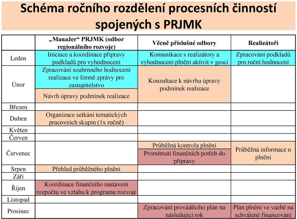 skupin (1x ročně) Přehled průběžného plnění Koordinace finančního nastavení rozpočtu ve vztahu k programu rozvoje Věcně příslušné odbory Komunikace s realizátory a vyhodnocení plnění aktivit v gesci