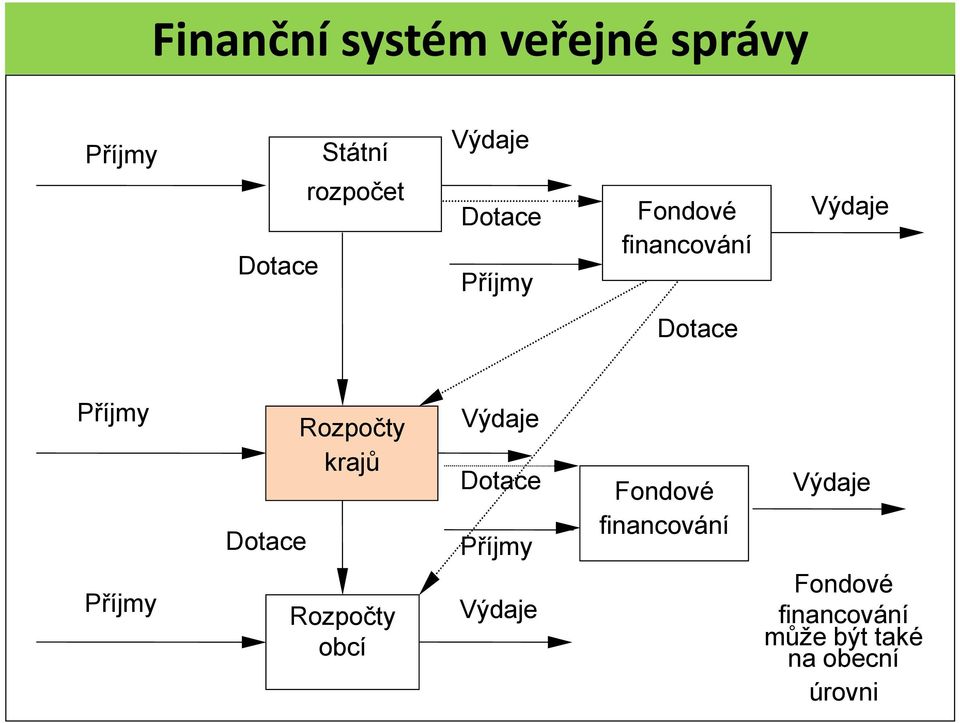 Rozpočty krajů Výdaje Dotace Příjmy Fondové financování Výdaje