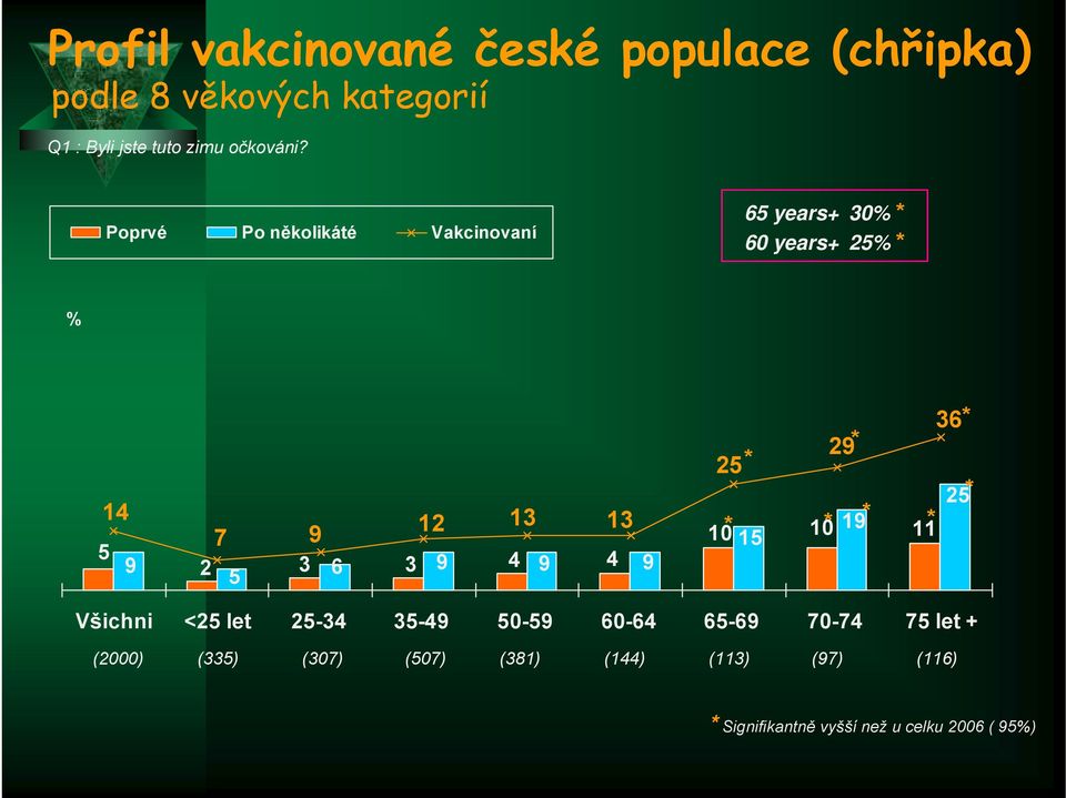 Poprvé Po několikáté Vakcinovaní 65 years+ 30% * 60 years+ 25% * % 14 7 9 12 13 13 5 9 2 3 3 4 4 5 6 9