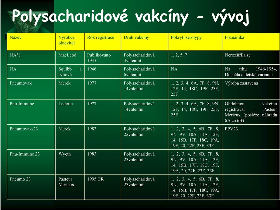 Výroba zastavena Pnu-Immune Lederle 1977 Polysacharidová 14valentní 1, 2, 3, 4, 6A, 7F, 8, 9N, 12F, 14, 18C, 19F, 23F, 25F Obdobnou vakcínu registroval i Pasteur Merieux (posléze náhrada 6A za 6B)