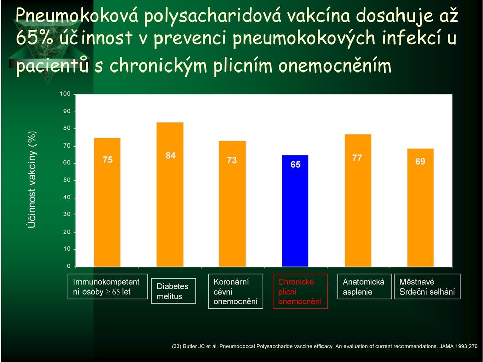 let Diabetes melitus Koronární cévní onemocnění Chronické plicní onemocnění Anatomická asplenie Městnavé Srdeční selhání