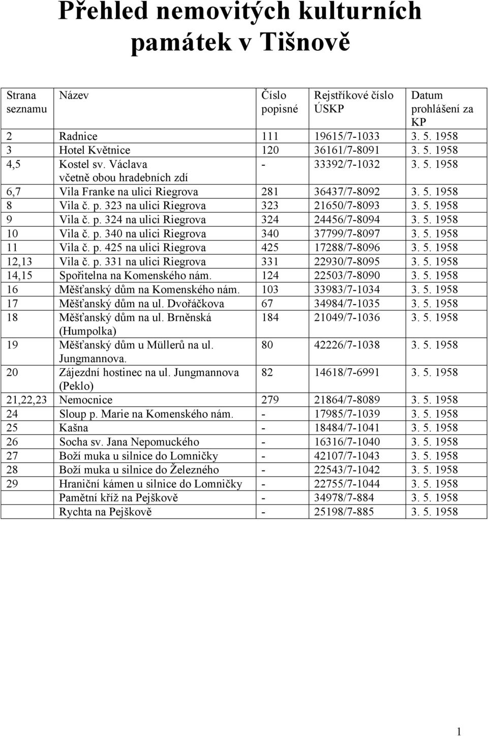 323 na ulici Riegrova 323 21650/7-8093 3. 5. 1958 9 Vila č. p. 324 na ulici Riegrova 324 24456/7-8094 3. 5. 1958 10 Vila č. p. 340 na ulici Riegrova 340 37799/7-8097 3. 5. 1958 11 Vila č. p. 425 na ulici Riegrova 425 17288/7-8096 3.