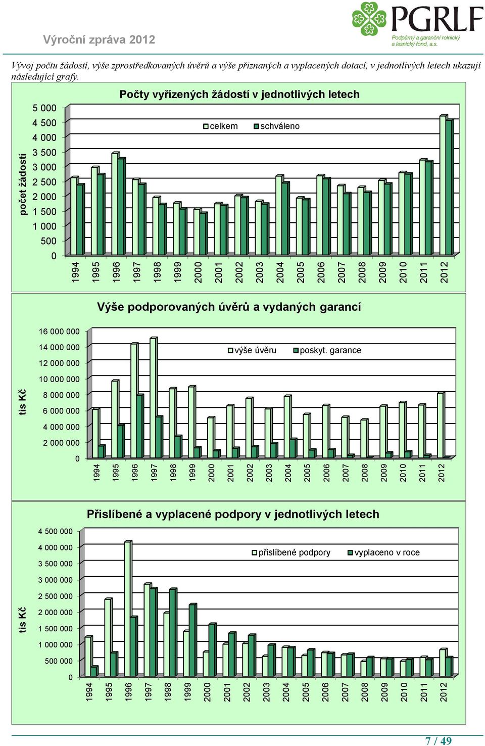 počet žádostí 2009 2010 2011 2012 Výše podporovaných úvěrů a vydaných garancí 16 000 000 14 000 000 12 000 000 10 000 000 výše úvěru poskyt.