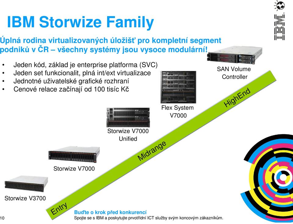 Jeden kód, základ je enterprise platforma (SVC) Jeden set funkcionalit, plná int/ext virtualizace Jednotné