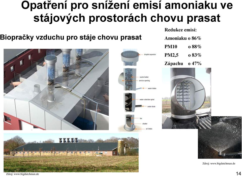 prasat Redukce emisí: Amoniaku o 86% PM10 o 88% PM2,5 o