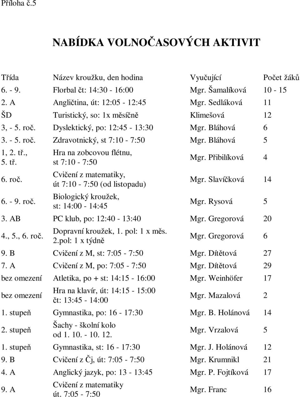 roč. Hra na zobcovou flétnu, st 7:10-7:50 Cvičení z matematiky, út 7:10-7:50 (od listopadu) Biologický kroužek, st: 14:00-14:45 Mgr. Přibilíková 4 Mgr. Slavíčková 14 Mgr. Rysová 5 3.