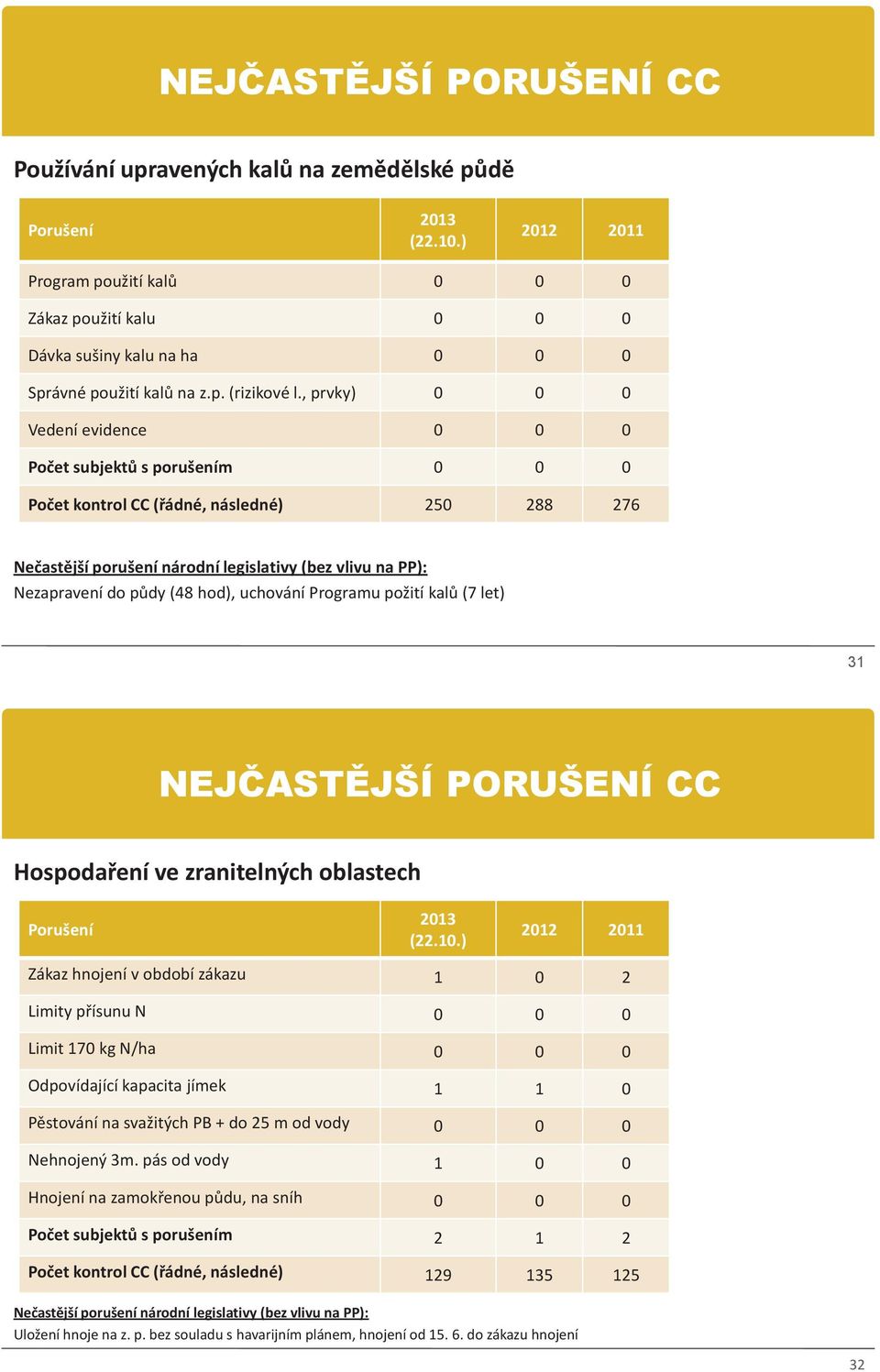 , prvky) 0 0 0 Vedení evidence 0 0 0 Počet subjektů s porušením 0 0 0 Počet kontrol CC (řádné, následné) 250 288 276 Nečastější porušení národní legislativy (bez vlivu na PP): Nezapravení do půdy (48