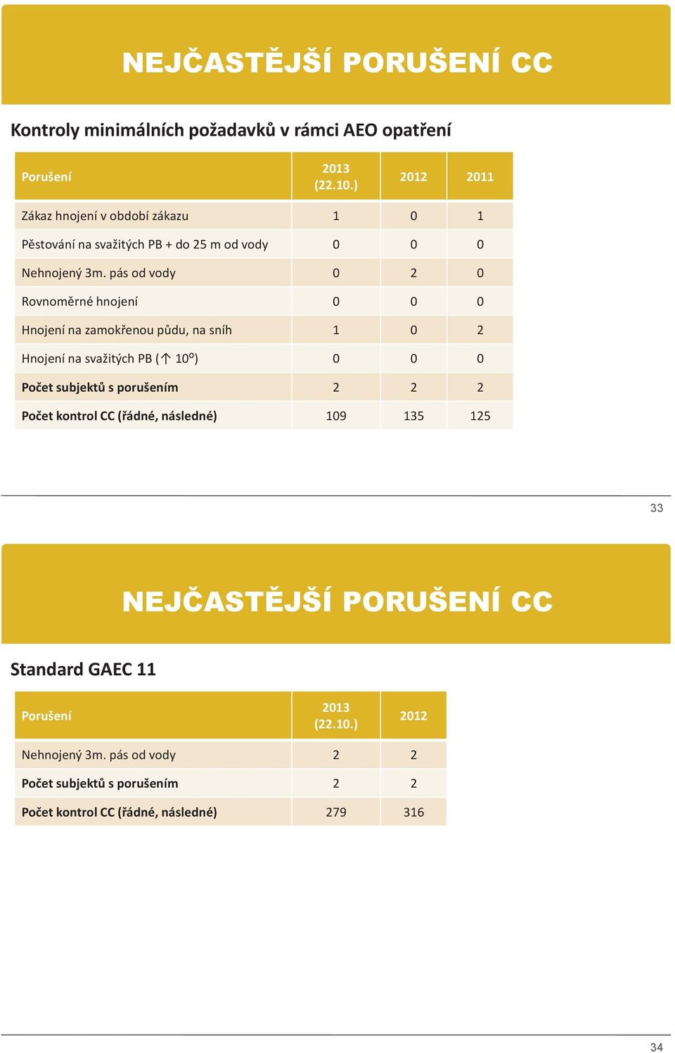 pás od vody 0 2 0 Rovnoměrné hnojení 0 0 0 Hnojení na zamokřenou půdu, na sníh 1 0 2 Hnojení na svažitých PB ( 10⁰) 0 0 0 Počet subjektů s