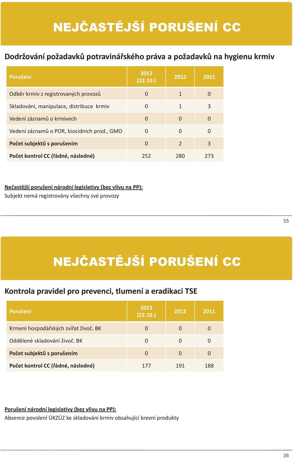 , GMO 0 0 0 Počet subjektů s porušením 0 2 3 Počet kontrol CC (řádné, následné) 252 280 273 Nečastější porušení národní legislativy (bez vlivu na PP): Subjekt nemá registrovány všechny své provozy 35