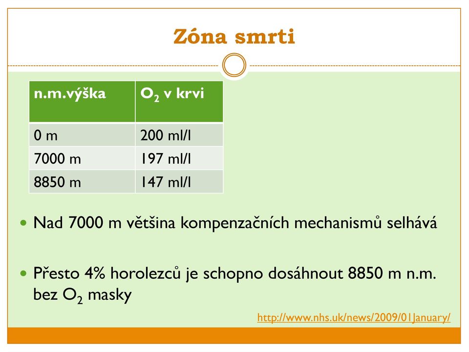 výška O 2 v krvi 0 m 200 ml/l 7000 m 197 ml/l 8850 m 147