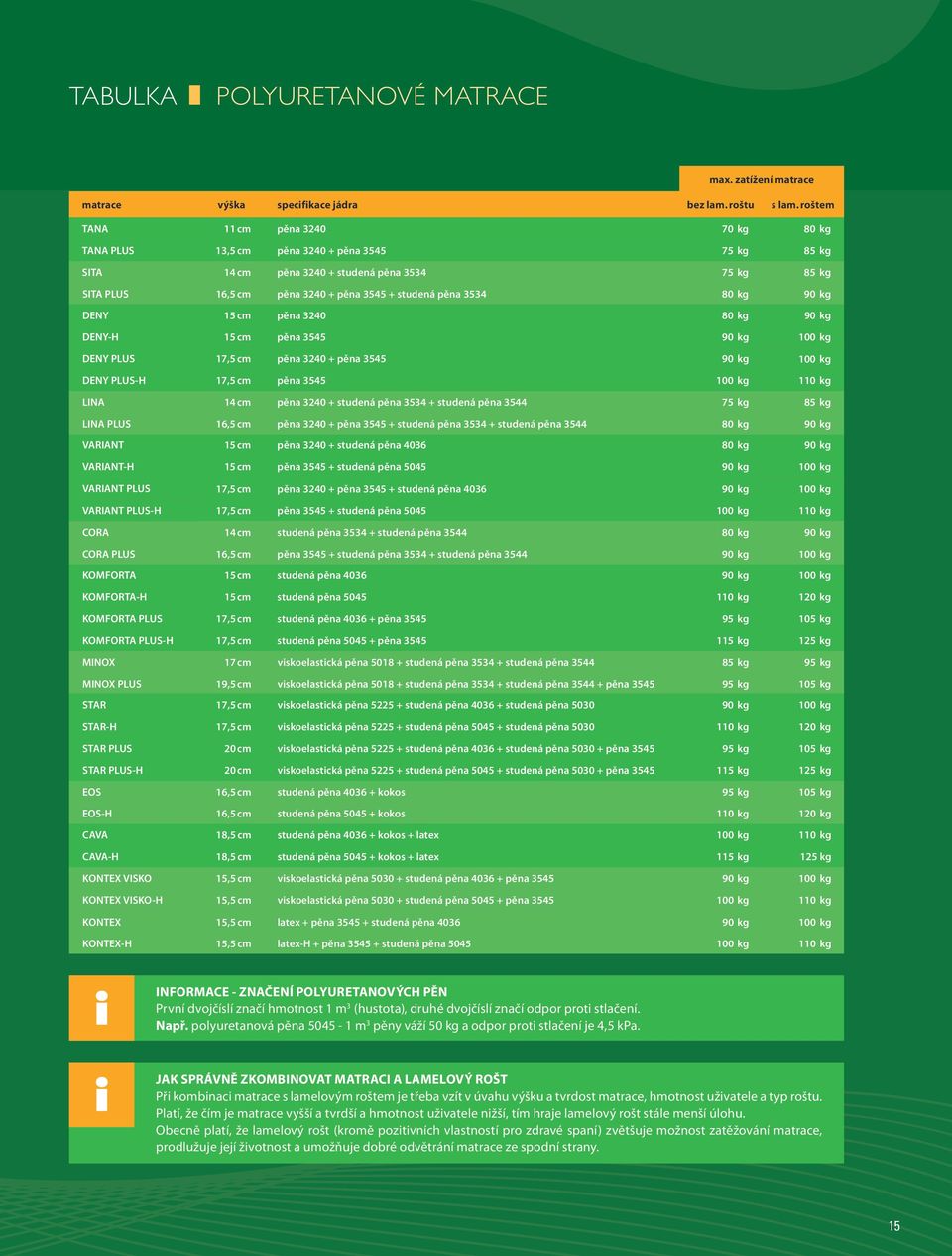3534 80 kg 90 kg DENY 15 cm pěna 3240 80 kg 90 kg DENY-H 15 cm pěna 3545 90 kg 100 kg DENY PLUS 17,5 cm pěna 3240 + pěna 3545 90 kg 100 kg DENY PLUS-H 17,5 cm pěna 3545 100 kg 110 kg LINA 14 cm pěna