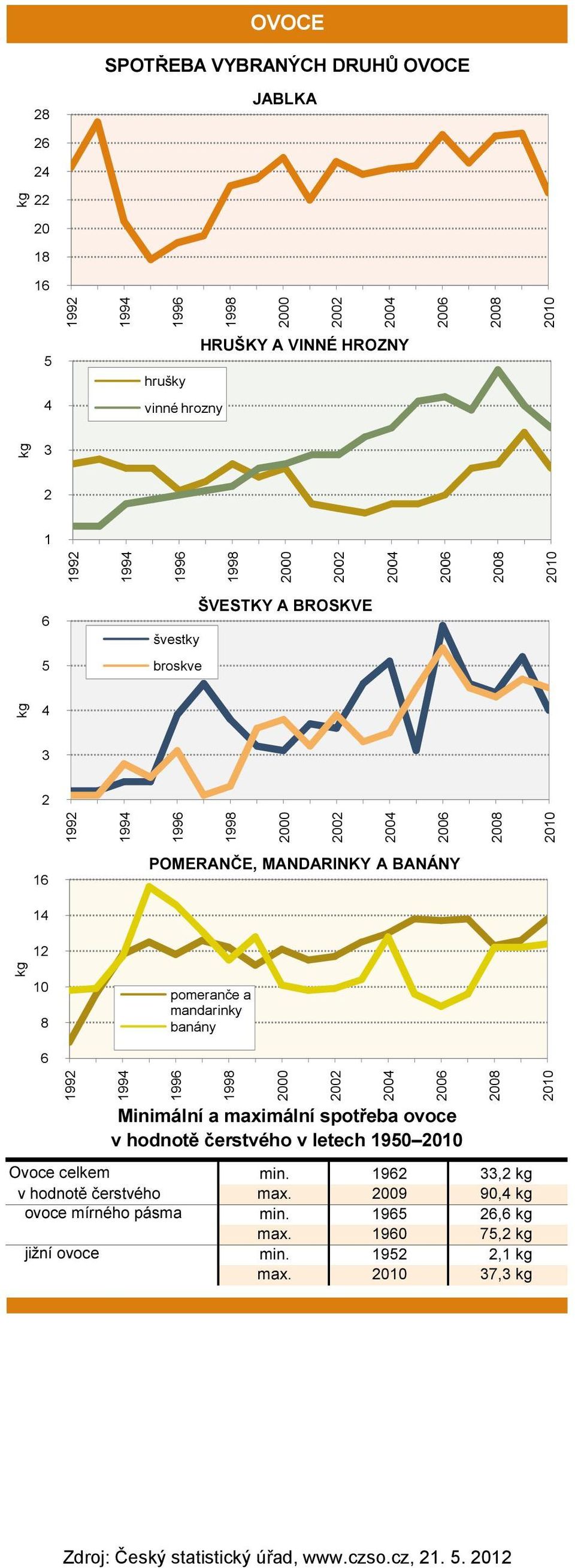 MANDARINKY A BANÁNY 4 6 pomeranče a mandarinky banány 99 Ovoce celkem v hodnotě čerstvého ovoce mírného pásma