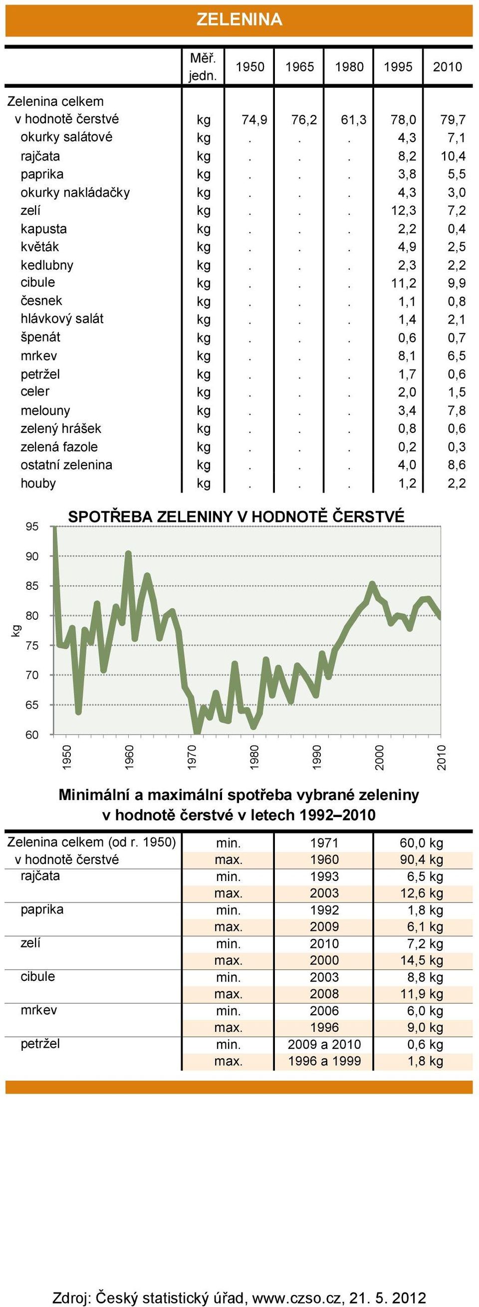 .. 3,4 7, zelený hrášek...,,6 zelená fazole...,,3 ostatní zelenina... 4,,6 houby.