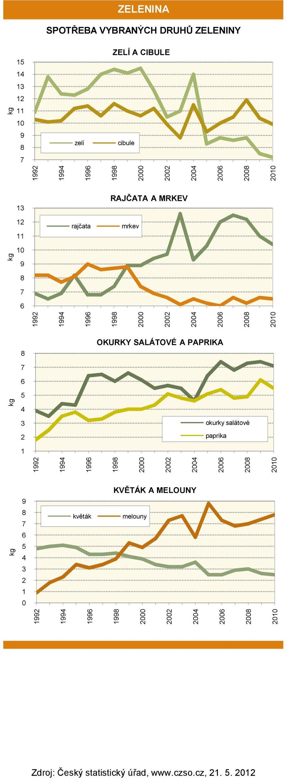 996 99 4 6 OKURKY SALÁTOVÉ A PAPRIKA 7 6 5 4 3 okurky salátové paprika