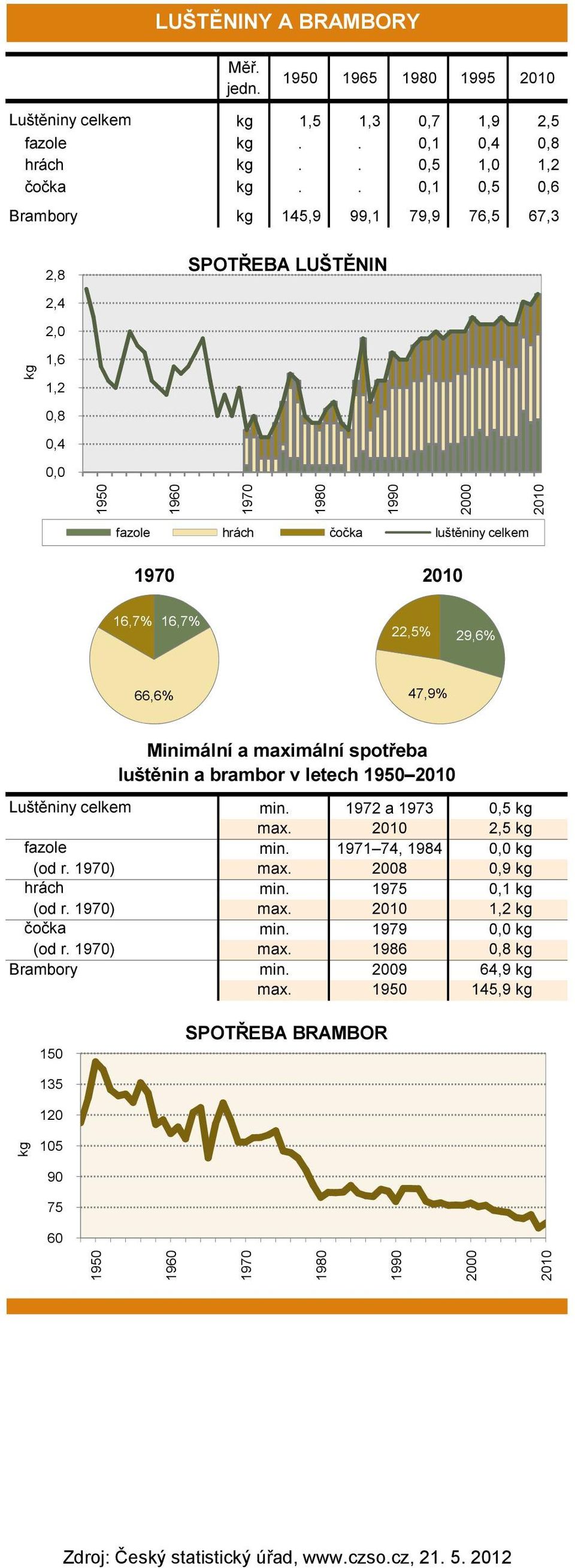 6,7% 6,7%,5% 9,6% 66,6% 47,9% Minimální a maximální spotřeba luštěnin a brambor v letech Luštěniny celkem