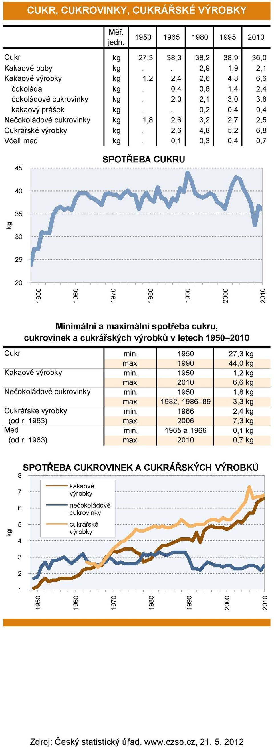 ,,3,4,7 45 SPOTŘEBA CUKRU 4 35 3 5 Minimální a maximální spotřeba cukru, cukrovinek a cukrářských výrobků v letech Cukr Kakaové výrobky Nečokoládové