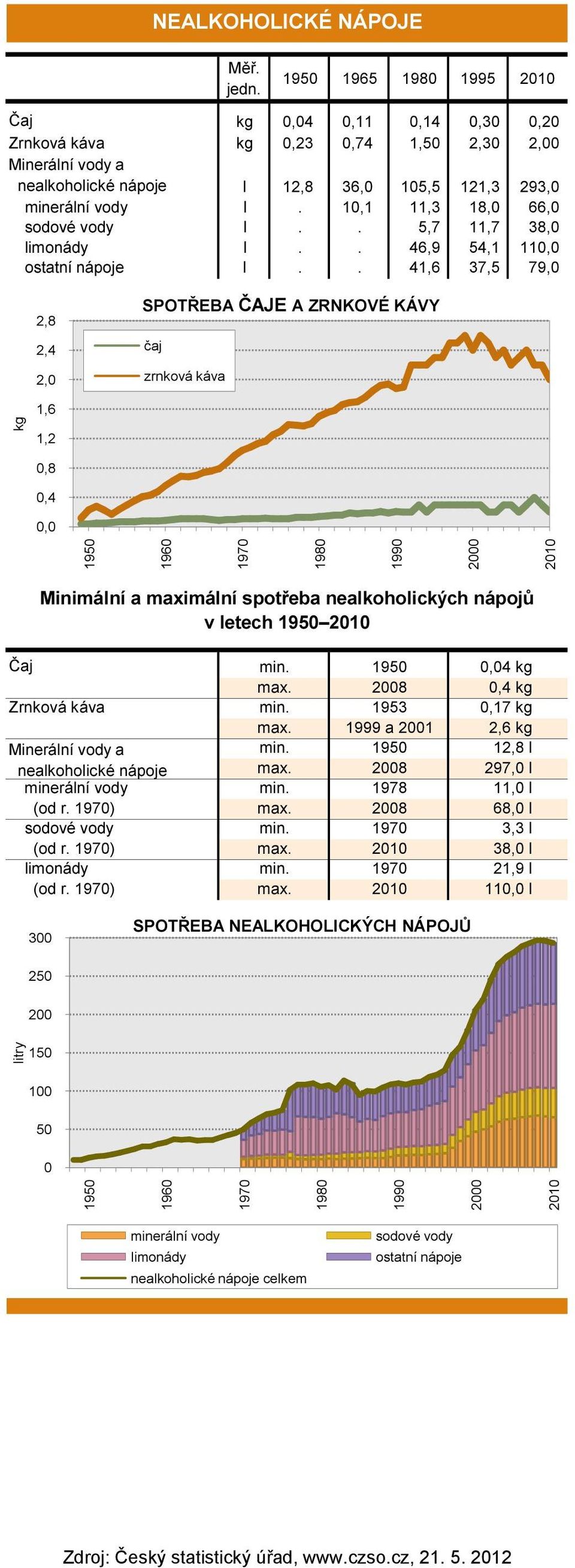 . 4,6 37,5 79,,,4, SPOTŘEBA ČAJE A ZRNKOVÉ KÁVY čaj zrnková káva,6,,,4, Minimální a maximální spotřeba nealkoholických nápojů v letech Čaj Zrnková káva