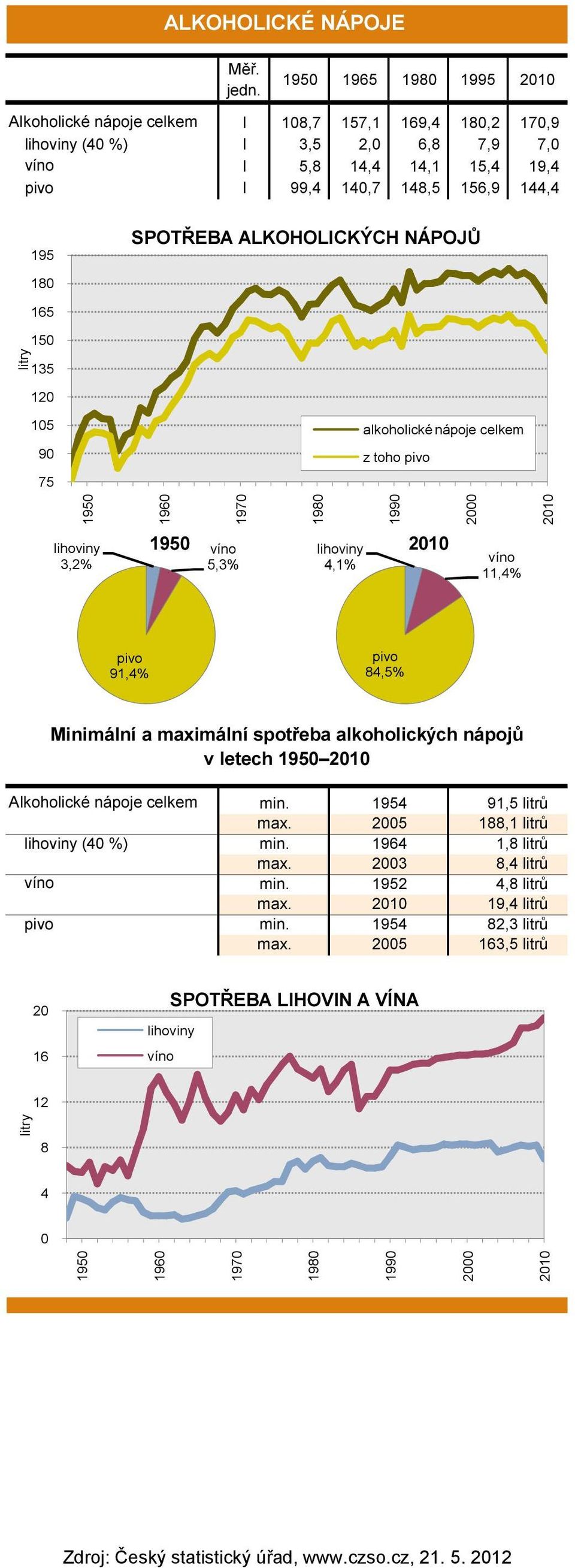 5,3% 4,% víno,4% pivo 9,4% pivo 4,5% Minimální a maximální spotřeba alkoholických nápojů v letech Alkoholické nápoje celkem lihoviny (4 %)