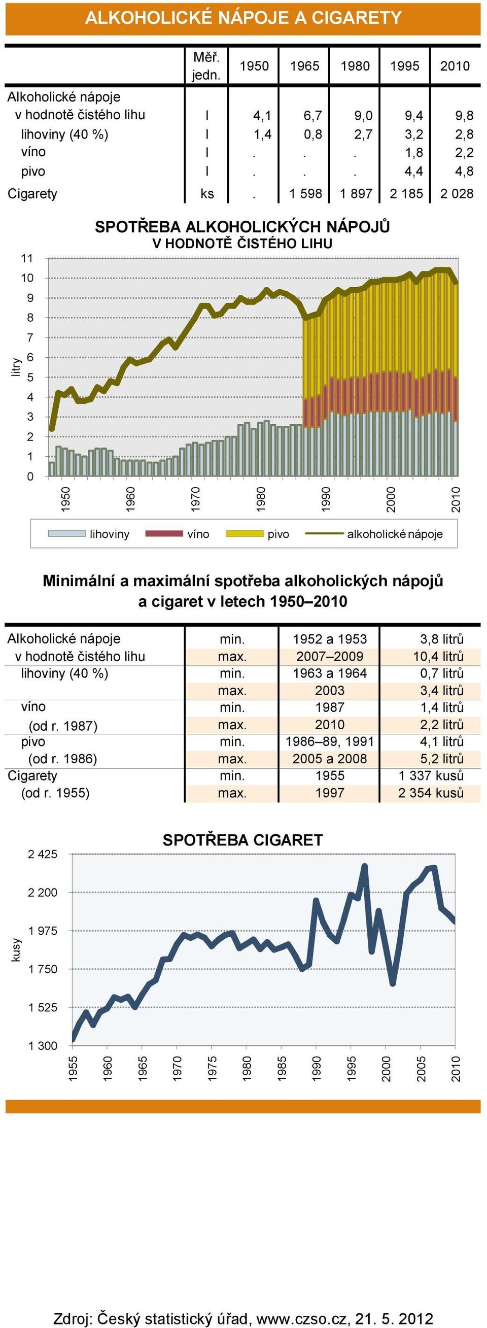 nápoje v hodnotě čistého lihu lihoviny (4 %) víno (od r. 97) pivo (od r. 96) Cigarety (od r.