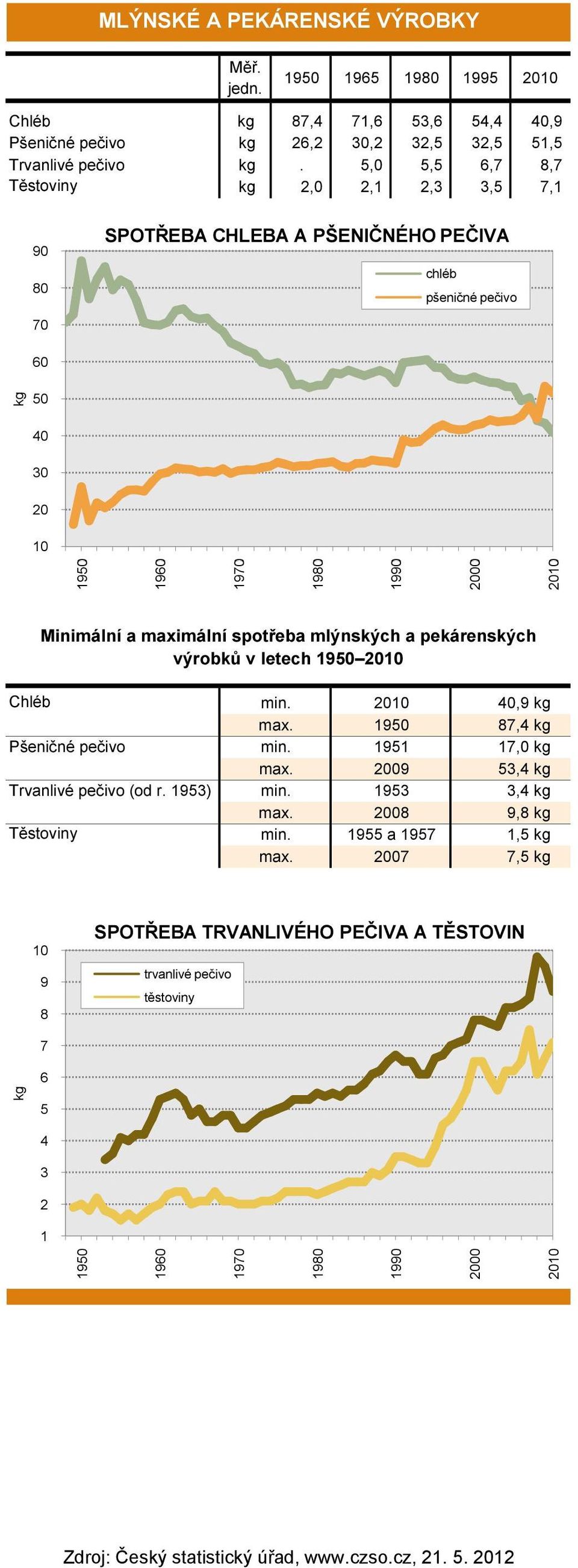 maximální spotřeba mlýnských a pekárenských výrobků v letech Chléb Pšeničné pečivo Trvanlivé pečivo (od r.