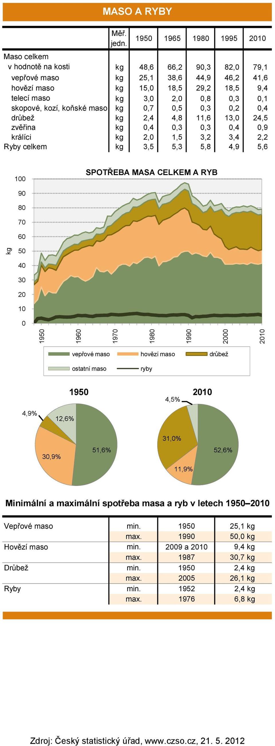 5,3 5, 4,9 5,6 SPOTŘEBA MASA CELKEM A RYB 9 7 6 5 4 3 vepřové maso hovězí maso drůbež ostatní maso ryby 4,5% 4,9%,6% 3,% 3,9% 5,6%