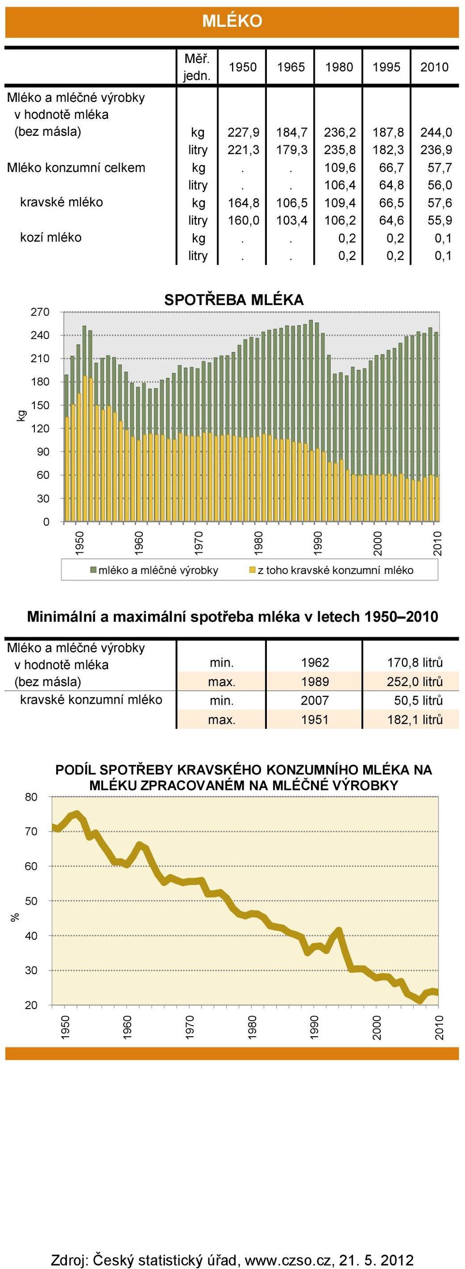 .,,, 7 SPOTŘEBA MLÉKA 4 5 9 6 3 mléko a mléčné výrobky z toho kravské konzumní mléko Minimální a maximální spotřeba mléka v letech Mléko a mléčné