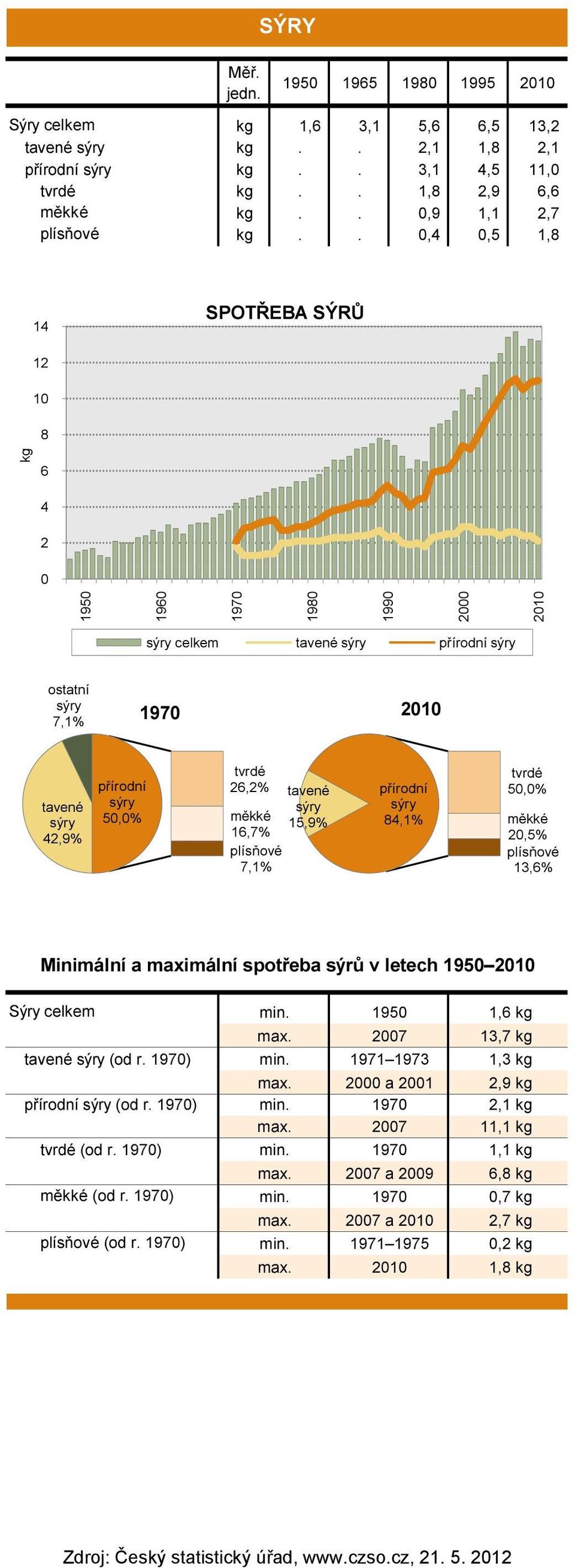 6,7% plísňové 7,% tavené sýry 5,9% přírodní sýry 4,% tvrdé 5,% měkké,5% plísňové 3,6% Minimální a maximální spotřeba sýrů v letech