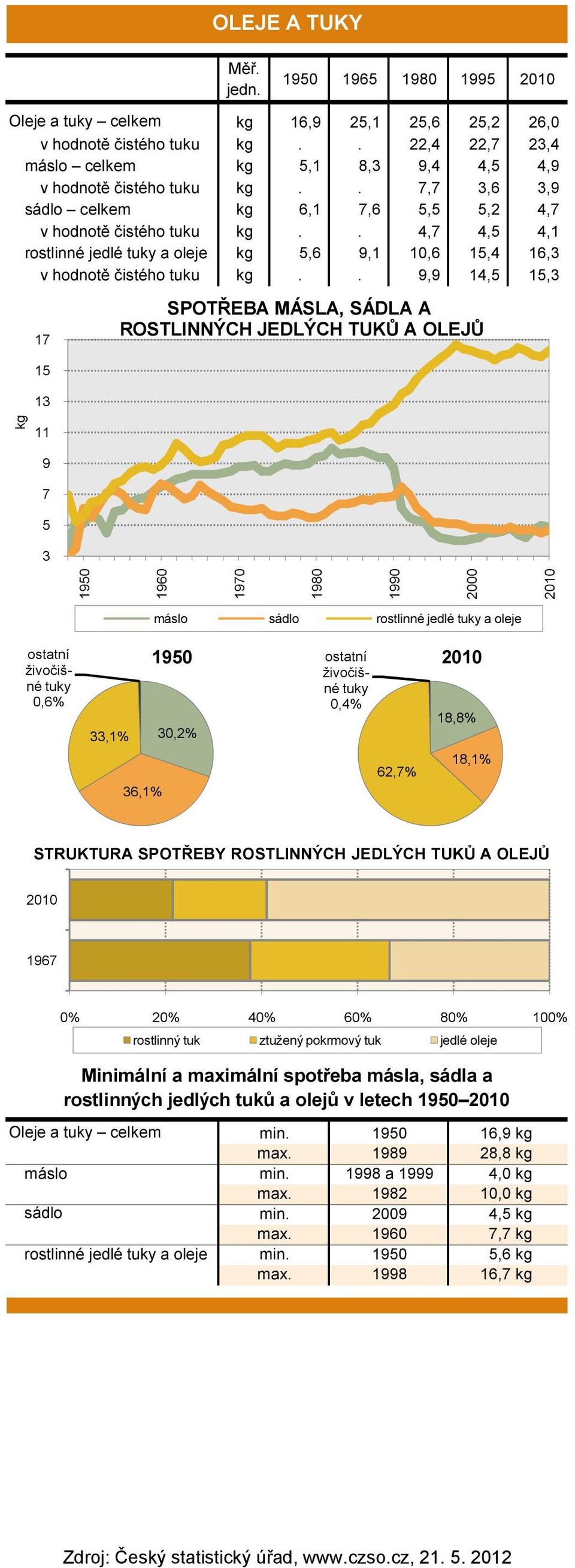 . 9,9 4,5 5,3 7 SPOTŘEBA MÁSLA, SÁDLA A ROSTLINNÝCH JEDLÝCH TUKŮ A OLEJŮ 5 3 9 7 5 3 máslo sádlo rostlinné jedlé tuky a oleje ostatní živočišné tuky,6% 33,% 3,% 36,% ostatní živočišné tuky,4%