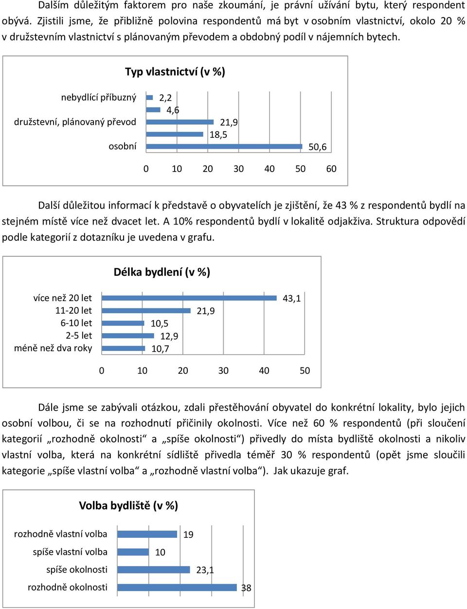 Typ vlastnictví (v %) nebydlící příbuzný družstevní, plánovaný převod osobní 2,2 4,6 21,9 18,5 50,6 0 10 20 30 40 50 60 Další důležitou informací k představě o obyvatelích je zjištění, že 43 % z