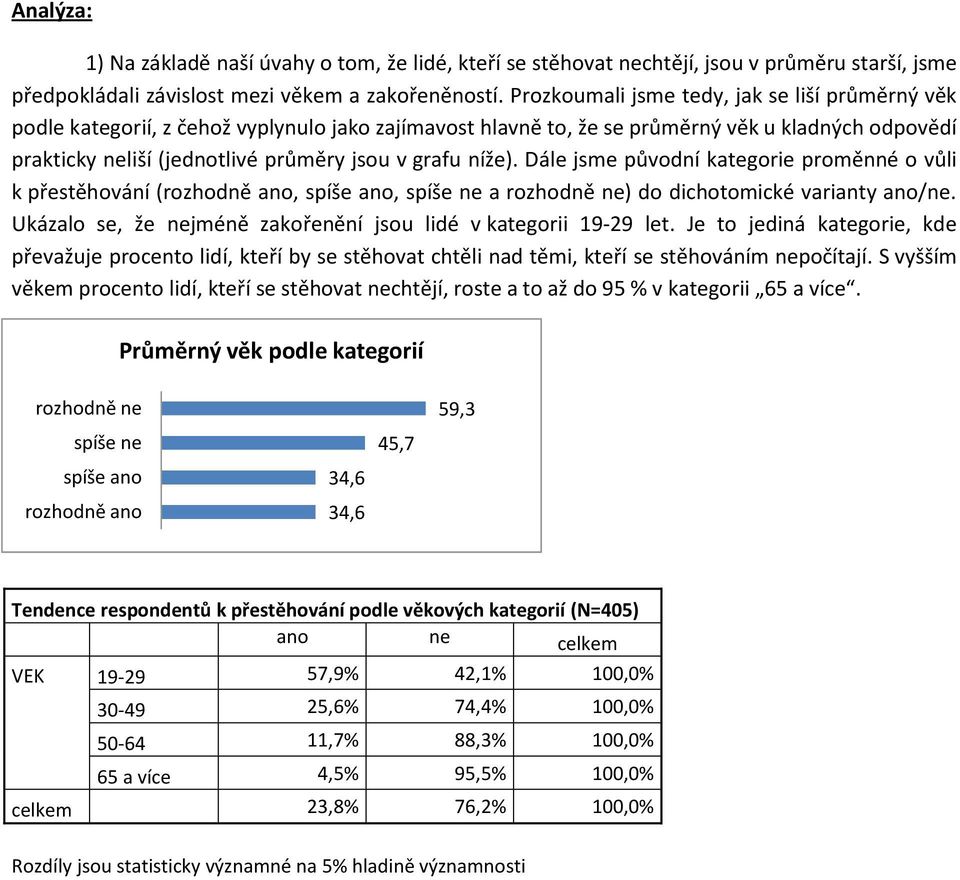 níže). Dále jsme původní kategorie proměnné o vůli k přestěhování (rozhodně ano, spíše ano, spíše ne a rozhodně ne) do dichotomické varianty ano/ne.