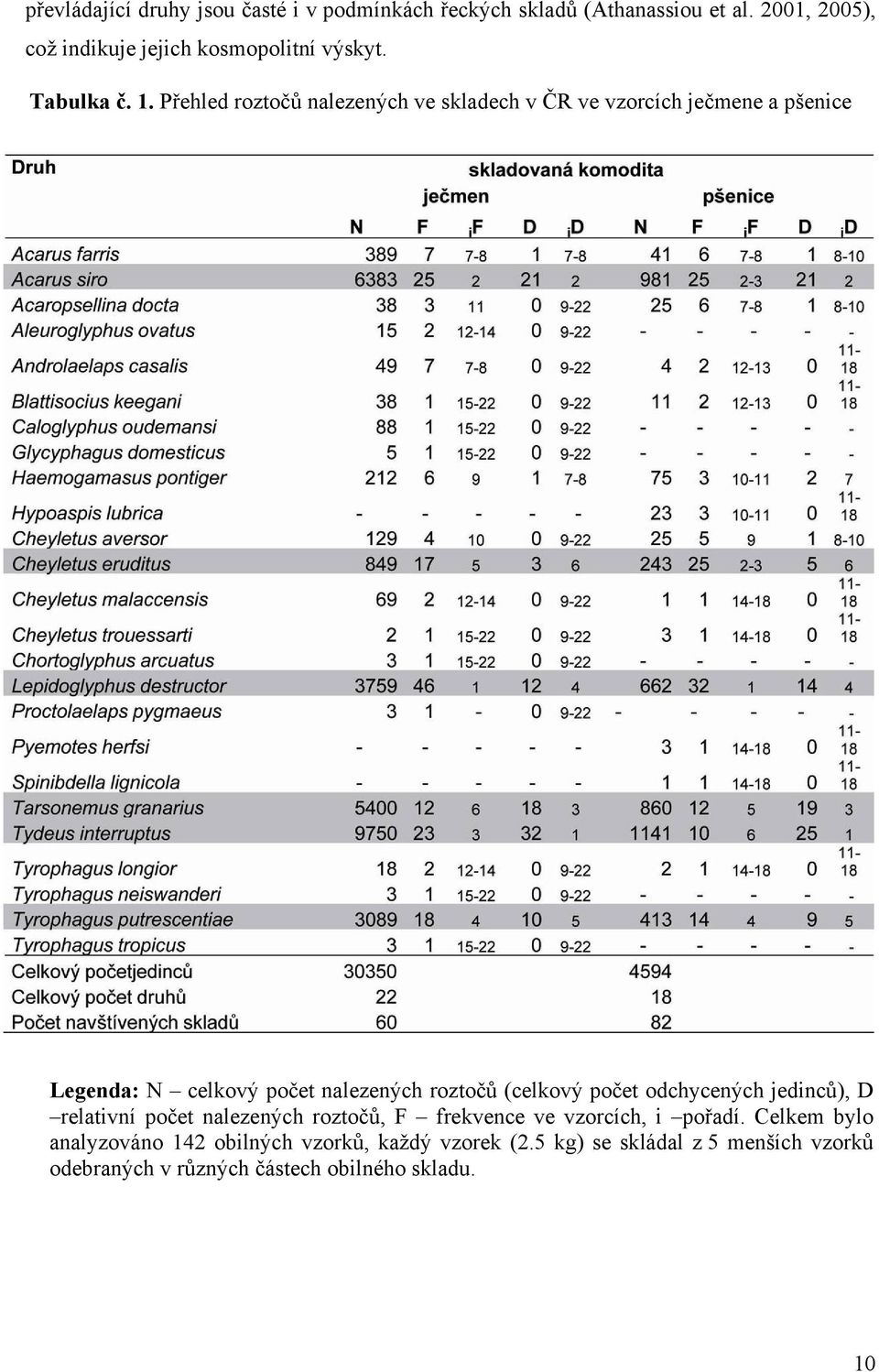Přehled roztočů nalezených ve skladech v ČR ve vzorcích ječmene a pšenice Legenda: N celkový počet nalezených roztočů (celkový