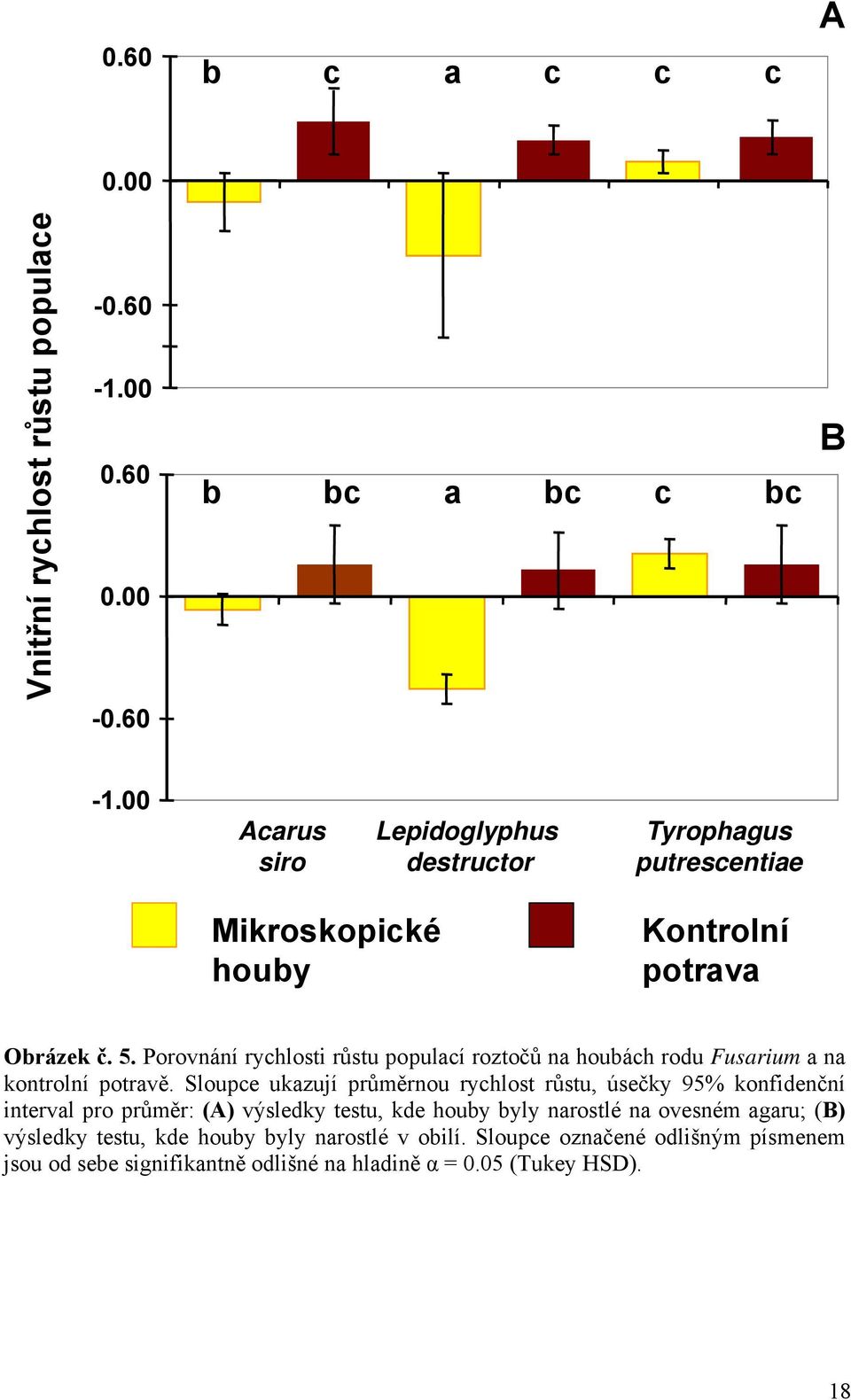 Porovnání rychlosti růstu populací roztočů na houbách rodu Fusarium a na kontrolní potravě.