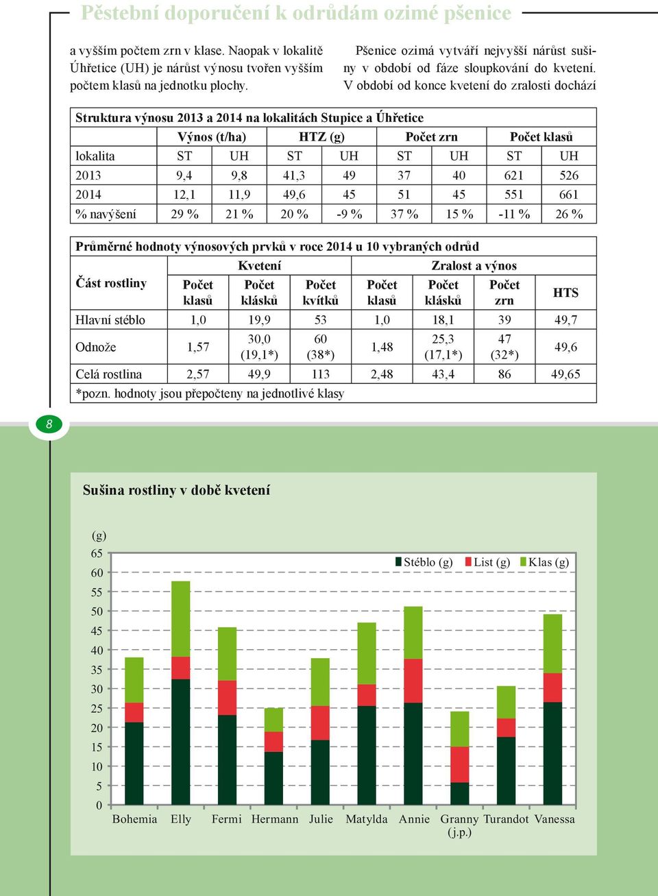 V období od konce kvetení do zralosti dochází Struktura výnosu 2013 a 2014 na lokalitách Stupice a Úhřetice Výnos (t/ha) HTZ (g) Počet zrn Počet klasů lokalita ST UH ST UH ST UH ST UH 2013 9,4 9,8